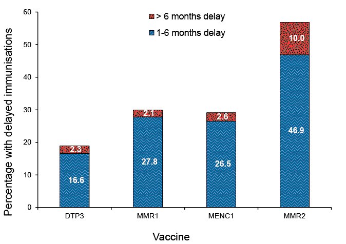 graph showing vaccination delay.  A link to a text description follows