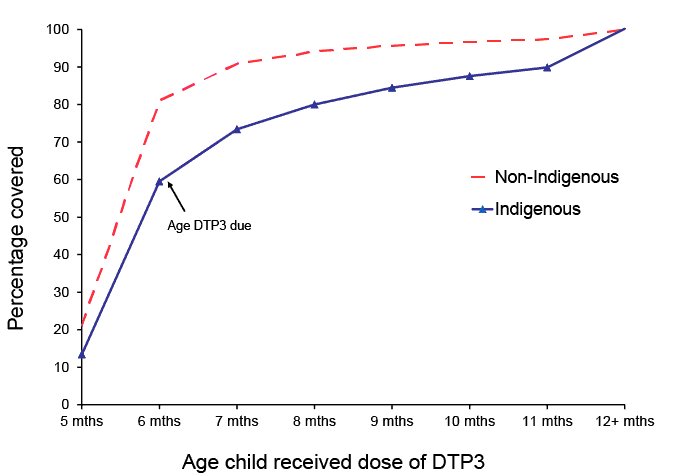 graph showing timeliness of dtp 3rd dose.  A link to a text description follows