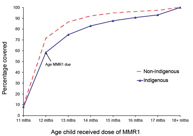 timeliness of mmr 1st dose.  A link to a text description follows