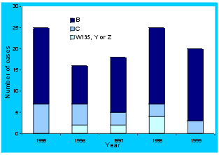 Figure 2. Invasive meningococcal disease, north Queensland, 1995 to 1999, by serogroup and year