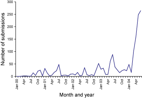 Figure 1. Number of samples submitted for norovirus analysis between January 2000 and June 2004