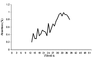 Figure 5. Absenteeism rates in Australia Post, 1999