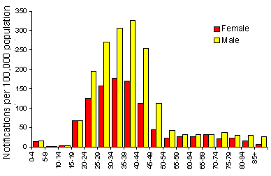 Figure 1. Notification rate of hepatitis C (unspecified), 1997, by age group and sex