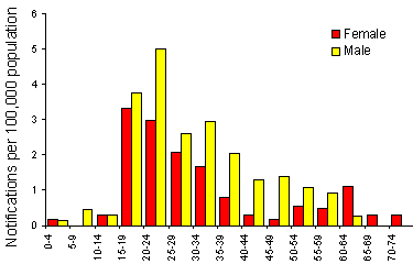 Figure 2. Notification rate of incident hepatitis B, 1997, by age group and sex