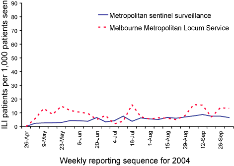 Figure 6. Comparison of metropolitan sentinel surveillance and Melbourne Metropolitan Locum Service surveillance, 2004