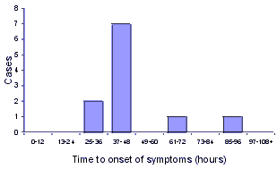 Figure 1. Gastroenteritis cases in the 'visitor' group, April 1998, by time to onset