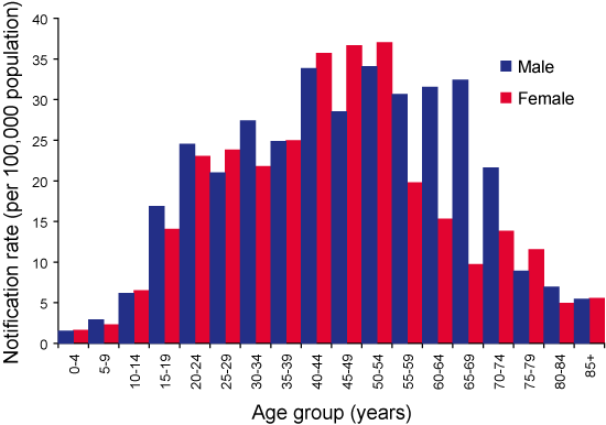 Figure 9. Notification rate for Barmah Forest virus infections, Queensland, 1 July 2005 to 30 June 2006, by age group and sex