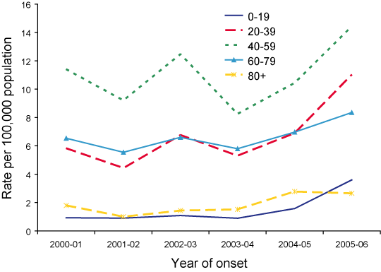 Figure 12. Trends in Barmah Forest virus infection notification rates, Australia, 1 July 2005 to 30 June 2006, by age group