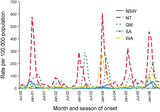 Figure 15. Annualised notification rates for Ross River virus infection, select jurisdictions, July 2000 to 30 June 2006, by state or territory
