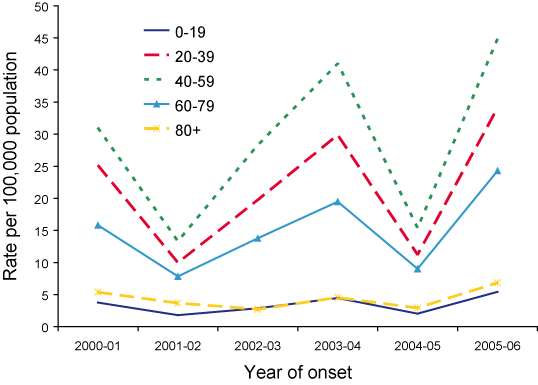 Figure 21. Trends in Ross River virus infections notification rates, Australia, 1 July 2005 to 30 June 2006, by age group