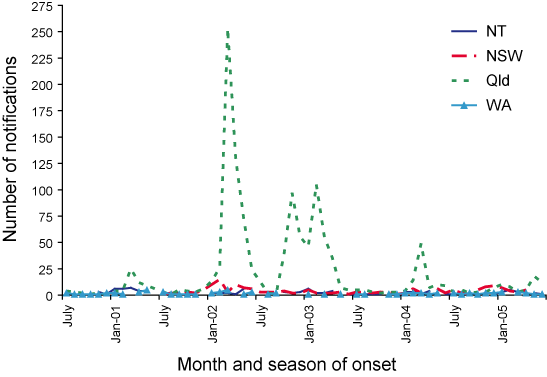 Figure 24. Dengue notifications (locally acquired and imported cases), select jurisdictions, 1 July 2005 to 30 June 2006, by month and season of onset