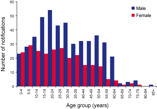 Figure 29. Number of imported malaria notifications, Australia, 1 July 2005 to 30 June 2006, by age group and sex