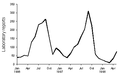 Figure 4. Laboratory reports of rotavirus, 1996 to 1998, by month of specimen collection