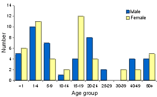 Figure 1. Number of meningococcal cases, Queensland, 1999, by age group and sex