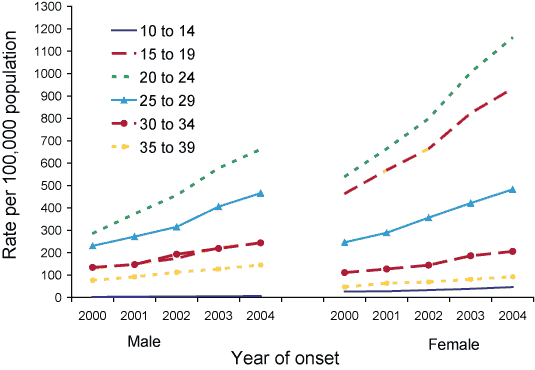 Figure 28. Trends in notification rates of chlamydial infection in persons aged 10-39 years, Australia, 2000 to 2004, by age group and sex 