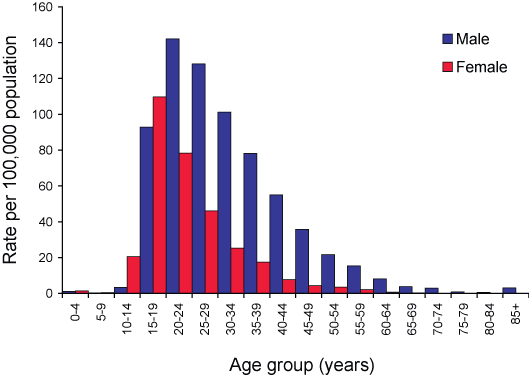 Figure 31. Notification rates of gonococcal infection, Australia, 2004, by age group and sex