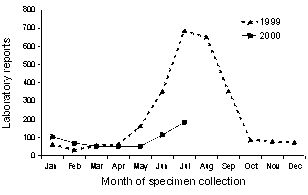 Figure 6. Laboratory reports of influenza, 1999 to 2000, by month of specimen collection
