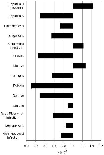 Figure 1. Selected diseases from the National Notifiable Diseases Surveillance System, comparison of provisional totals for the period 1 to 31 July 2000 with historical data