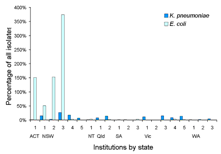 Figure 6. Extended-spectrum beta-lactamase phenotype in Escherichia coli and Klebsiella pneumoniae in 20 institutions, 1992 to 1998