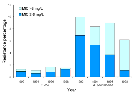 Figure 7. Proportion of ceftazidime resistance in Escherichia coli and Klebsiella pneumoniae, 1992 to 1998