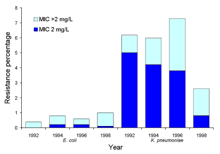 Figure 9. Proportion of ciprofloxacin resistance in Escherichia coli and Klebsiella pneumoniae, 1992 to 1998