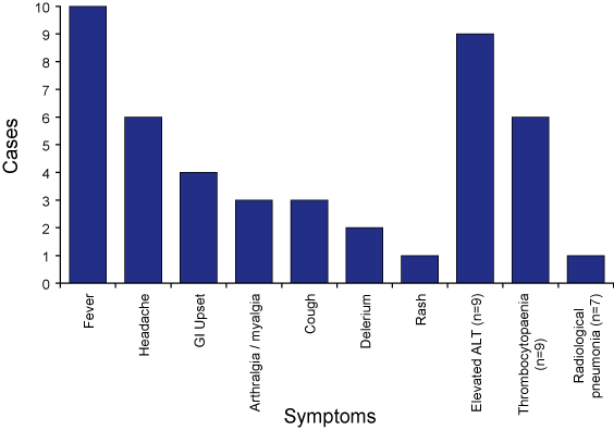 Figure 2. Symptom  and laboratory abnormality frequency in 10 Q fever cases