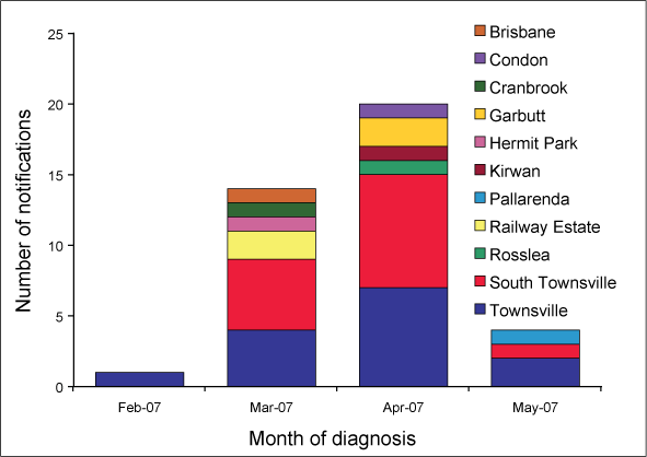 Figure 12. Epidemic curve of locally-acquired dengue notifications (n=39), 1 July 2006 to 30 June 2007, by month of diagnosis and residential location