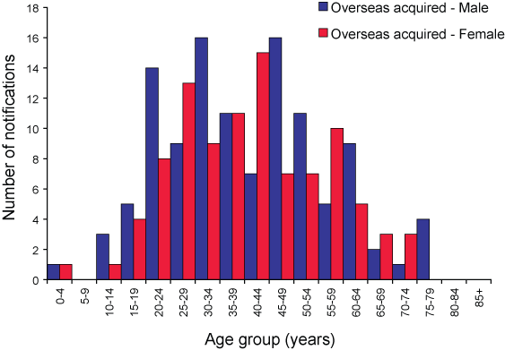 Figure 13a. Dengue notifications, imported cases, 1 July 2006 to 30 June 2007, by age group and sex