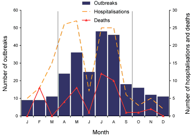 Figure:  Seasonality of notified viral gastroenteritis outbreaks in residential care facilities, by month of onset of first case, and associated hospitalisations and deaths, Queensland, 2004 to 2007