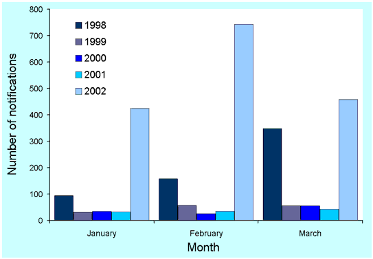 Figure 2. Notifications of cryptosporidiosis, Queensland, 1998 to 2002, by month of report
