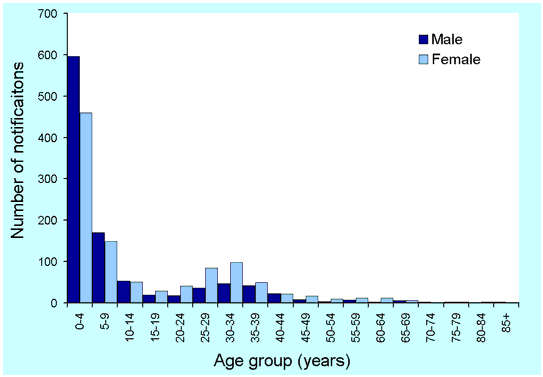 Figure 3. Notifications of cryptosporidiosis, Australia, 1 January to 31 March 2002, by age and sex