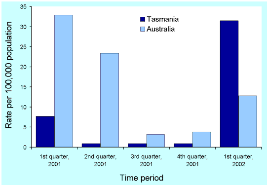 Figure 5. Rate of notification for Ross River virus, Australia and Tasmania, 2001 to 2002, by quarter of report