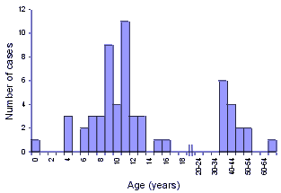 Figure 1. Whooping cough outbreak in a remote Western Australian town, 1 January to 31 December 1999, by age
