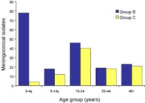 Figure 1. Number of serogroup B and C isolates, Australia, 2003, by age