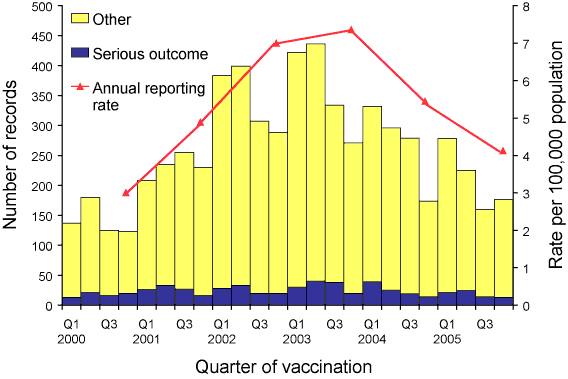 Figure 1.  Adverse events following immunisation, ADRAC database, 2000 to 2005, by quarter of vaccination