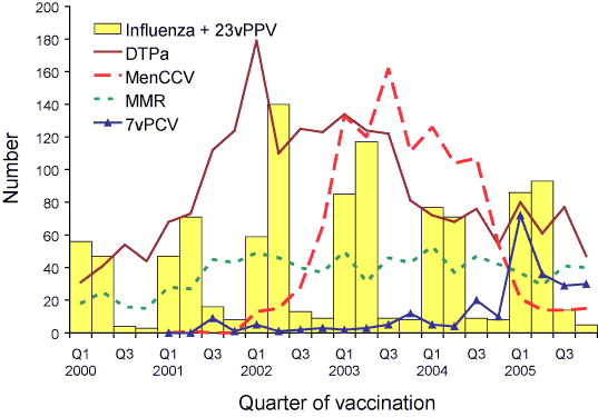 Figure 2.  Frequently suspected vaccines, adverse events following immunisation, ADRAC database, 2000 to 2005, by quarter of vaccination