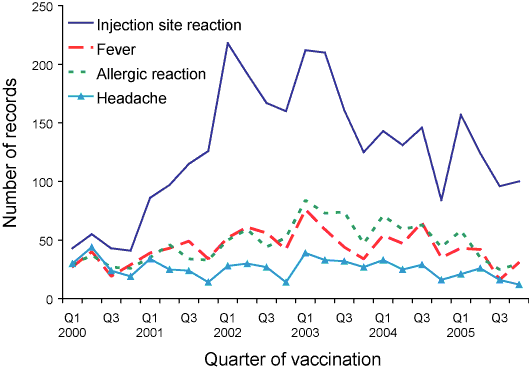 Figure 3.  Selected frequently reported adverse events following immunisation, by quarter of vaccination, ADRAC database, 2000 to 2005