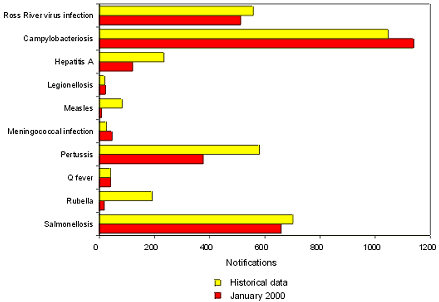 Figure 6. Selected diseases from the National Notifiable Diseases Surveillance System, and historical data, by date of onset