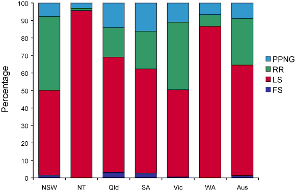 Figure 4. Categorisation  of gonococci isolated in Australia,  1 July to 30 September 2006, by penicillin susceptibility and region