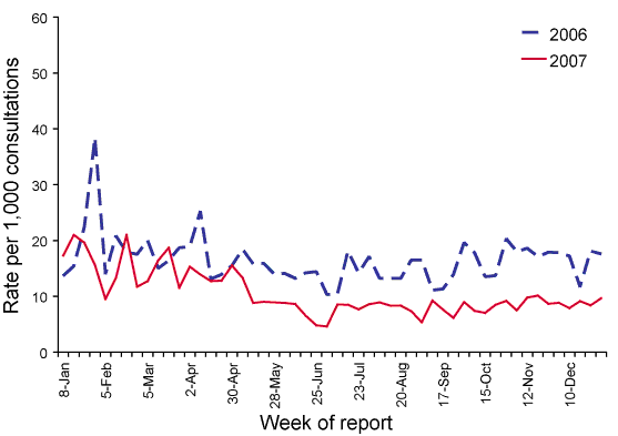 Figure 2. Consultation rates for gastroenteritis, ASPREN, 2006 to 31 December 2007, by week of report