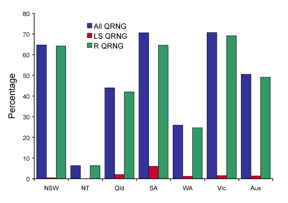 Figure 6. The distribution of quinolone resistant isolates of Neisseria gonorrhoeae in Australia, 1 July to 30 September 2007, by jurisdiction