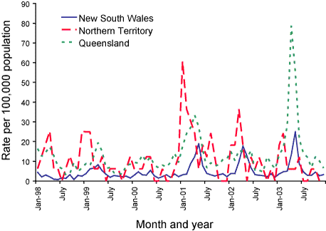 Figure 48. Notification rates of Barmah Forest virus infections, Queensland, the Northern Territory and Australia, January 1998 to December 2003