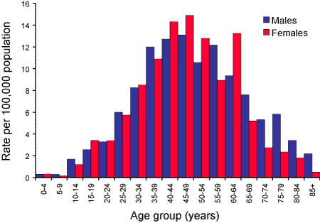 Figure 49. Notification rates of Barmah Forest virus infections, Australia, 2003, by age group and sex