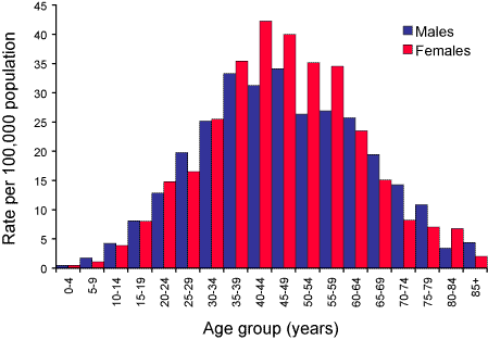 Figure 51. Notification rates of Ross River virus infection, Australia, 2003, by age group and sex
