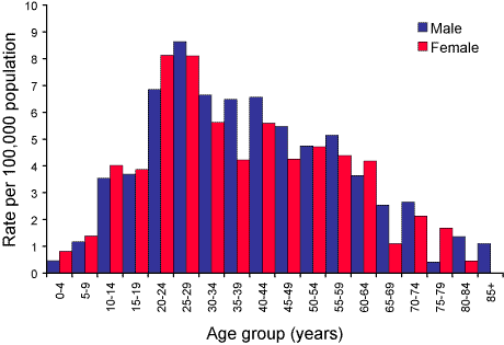 Figure 52. Notification rates of dengue, Australia, 200 3, by age group and sex