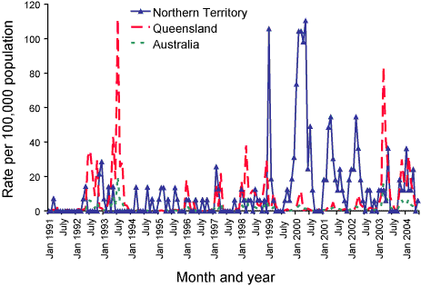 Figure 53. Notification rate of dengue by month, January 1991 to December 2003, the Northern Territory, Queensland and Australia