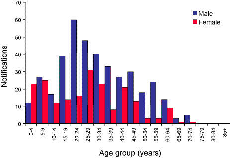 Figure 54. Notifications of malaria, Australia, 2003, by age group and sex