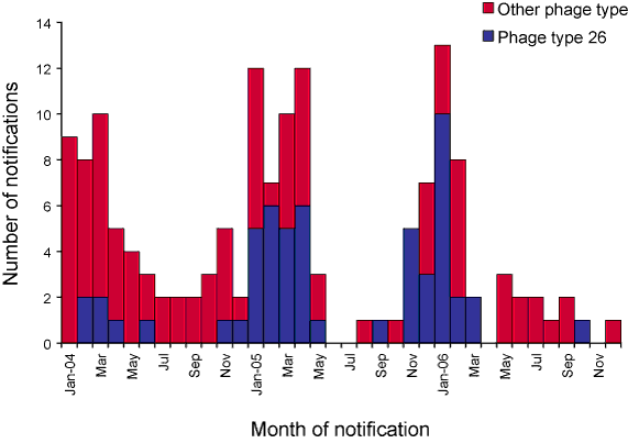 Figure 1. salmonella Enteritidis infections  acquired in Australia, 2004 to 2006, by phage type and month of notification