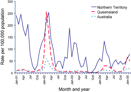Figure 2. Notification rates of cryptosporidiosis, the Northern Territory, Queensland compared with national rates, 2001 to 2004, by month of onset