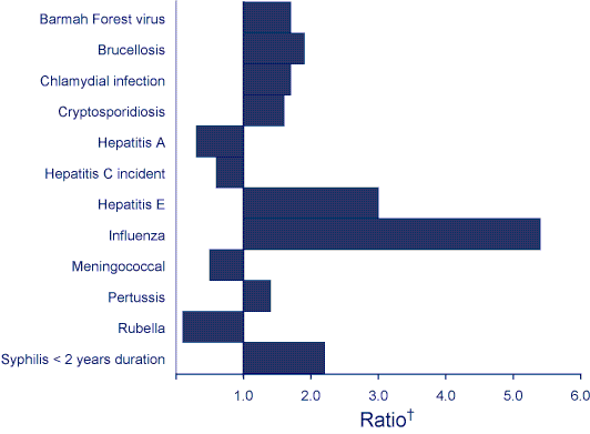 Figure 1. Selected diseases from the National Notifiable Diseases Surveillance System, comparison of provisional totals for the period 1 October to 31 December 2004 with historical data